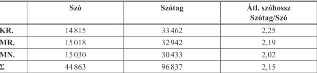 2. táblázat.  Szóhossz szótagszámban