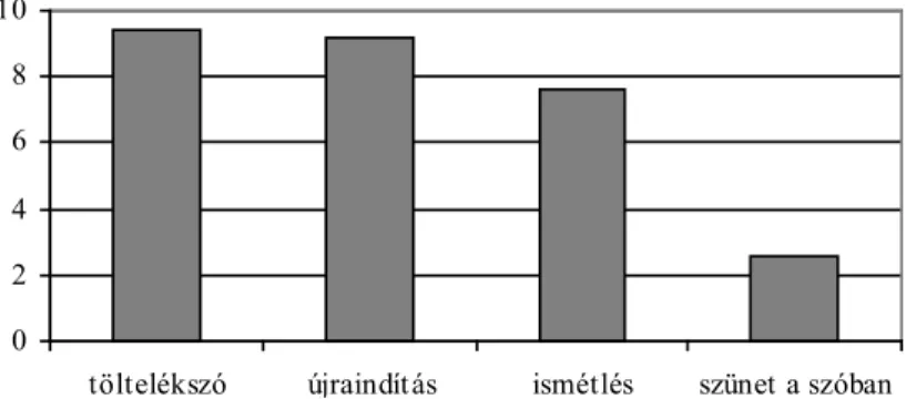 4. ábra. A kitöltött szünetek ritkább realizációinak aránya a korpuszban (%)  (A semleges magánhangzót az ö betű jelöli az ábrán)