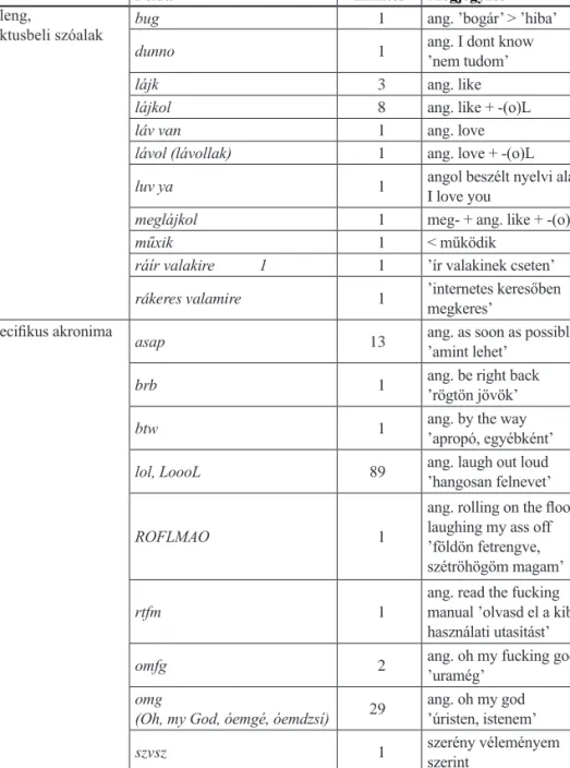 2. táblázat. A szóban használt digilektusbeli formák az adatközlők önbevallása alapján   (rövidített táblázat, feloldások: Veszelszki [szerk.] 2012b)