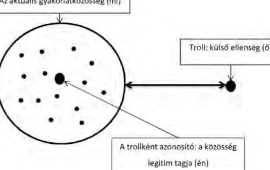 2. ábra. A troll és a gyakorlatközösség viszonya a trollként azonosító résztvevő nézőpontjából
