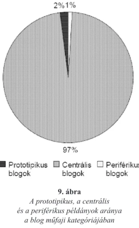 9. ábra   A prototipikus, a centrális   és a periférikus példányok aránya  