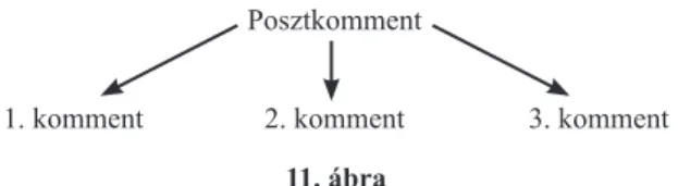 11. ábra   A kommentbokor szerkezete