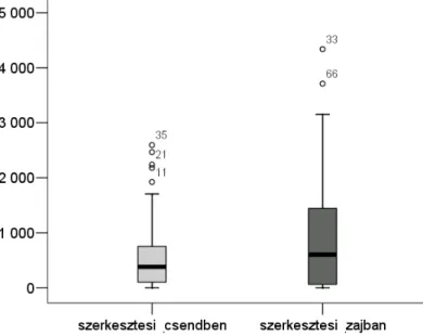 7. ábra. Az ismétlések szerkesztési szakaszainak id ő tartamai (ms)  a beszédhelyzet függvényében 