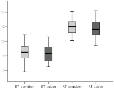 2. ábra. A beszédtempó és az artikulációs tempó értékei (hang/s) a háttérzaj függvényében  (BT = beszédtempó, AT = artikulációs tempó) 