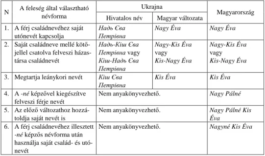 1. táblázat. A magyarországi és az ukrajnai anyakönyvezhet ő  asszonynévformák  összehasonlító táblázata (v ő legény: Nagy Pál, menyasszony: Kis Éva, akinek az apja Péter) 