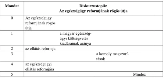 3. ábra. A 15-ös kódszámú magyar szöveg topikprogressziója 