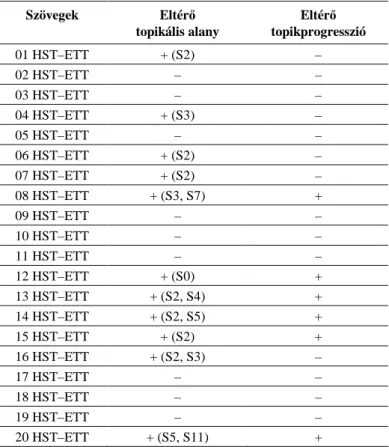 3. táblázat. Eltér ő  topikális alannyal és/vagy eltér ő  topikprogresszióval rendelkez ő forrásnyelvi és célnyelvi szövegek 