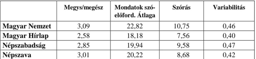 7. táblázat. A 2008. év cikkeinek kvantitatív mutatói  Megys/megész  Mondatok szó-  előford