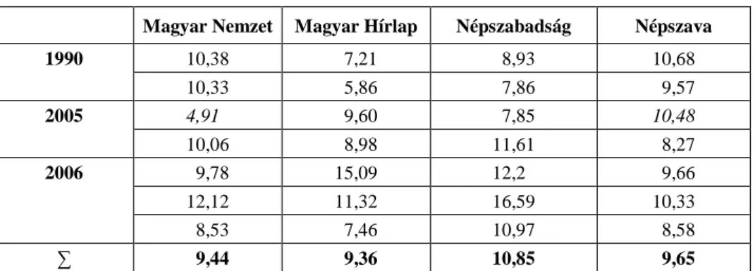 3. táblázat. A mondatok szórása 