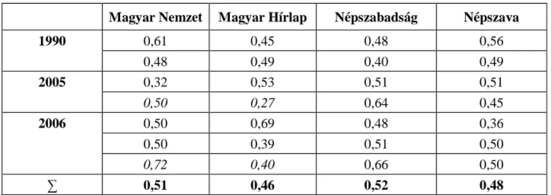 4. táblázat. A szórás és az átlagos szószám hányadosa (variabilitás)  Magyar Nemzet  Magyar Hírlap  Népszabadság  Népszava 