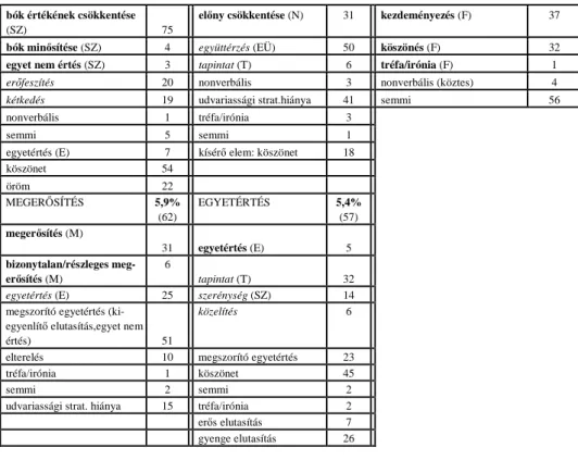 2. táblázat. A magyarok által alkalmazott udvariassági maximák (tiszta stratégiák)  el ő fordulási aránya százalékban (szituációnként) 