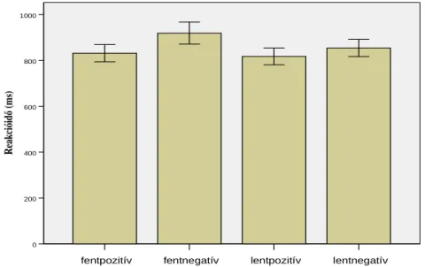 2. ábra. A fent és lent megjelent pozitív és negatív szavak reakcióidejének átlaga  (oszlopdiagram) 