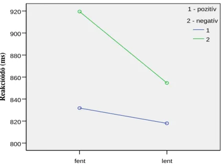 1. ábra. A fent és lent megjelent pozitív és negatív szavak reakcióidejének átlaga  Az 1