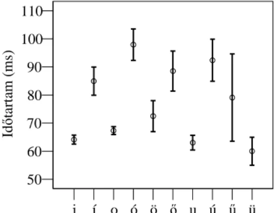 9. ábra. Az elemzett magánhangzók id ı tartamainak átlaga (medián) és szórása 