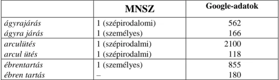 3. táblázat. A ritkább el ı fordulású, hagyományos írásmódú alakulatok adatai 