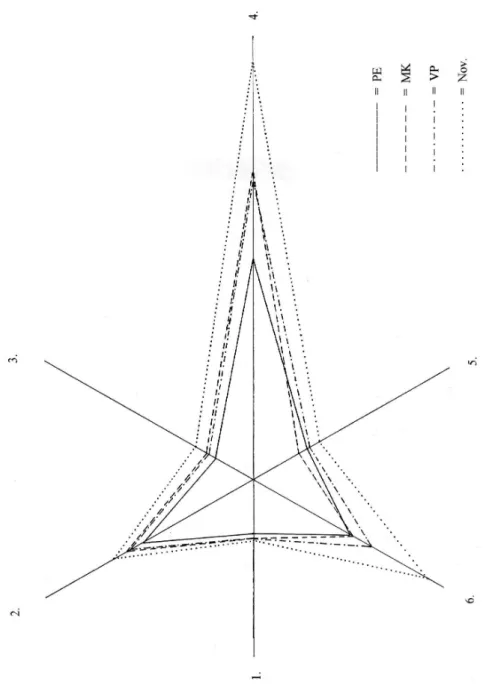 3. ábra. A 6 szövegsajátosság (3.1–6.) grafikai ábrázolása 