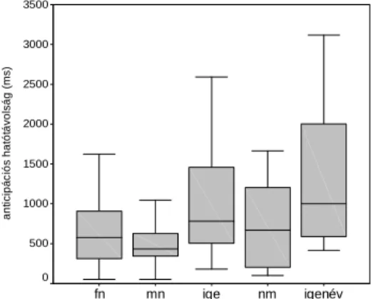 9. ábra. Az anticipációs hatótávolság id ı tartama (medián és szóródás) a helyváltoztatásban  érintett szófajok függvényében 