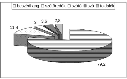 3. ábra. Az anticipációk típusainak eloszlása a hallás alapú korpuszban (%) 