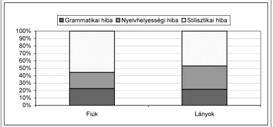 6. ábra. A hibatípusok nemek közötti megoszlása 