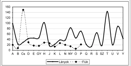 adatokban igen nagy az eltérés (8. ábra). A három legjobb lányadattól (143,28 [T],  102,33 [H], 97,75 [A]) messze marad a három legjobb fiú adata, csak egy magas-  lik ki, az viszont felül is múlja (149,33 [É]), a többi nagyon gyenge (29,5 [F],  28,23 [M])