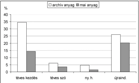 6. ábra. Hibatípusú megakadásjelenségek: nagyobb arányban az archívumi korpuszban  (ny