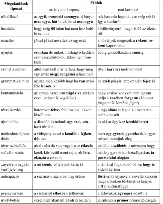 2. táblázat. Az elemzett megakadásjelenségek típusai példákkal * Példák 