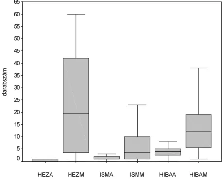 2. ábra. A szignifikáns különbséget mutató megakadásjelenségek szemléltetése  (medián és a szórástartomány, A = archívumi anyag, M = mai anyag, HEZ = hezitálás, 