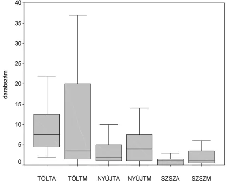 3. ábra. Szignifikáns különbséget nem mutató megakadásjelenségek szemléltetése  (medián és a szórástartomány, A = archívumi anyag, M = mai anyag, TÖLT = töltelékszó, 