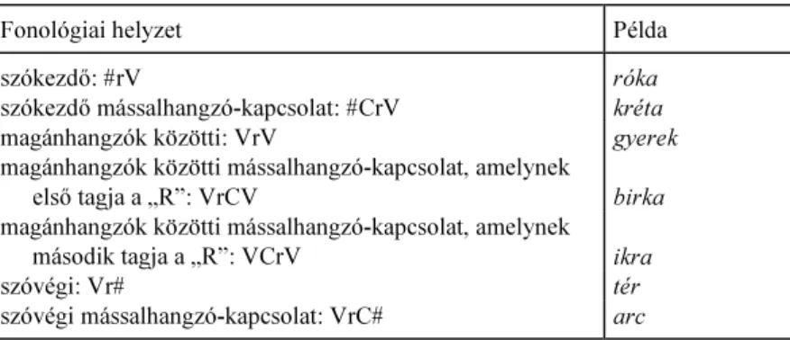 1. táblázat. A magyar /r/ különbözı fonológiai helyzetekben 