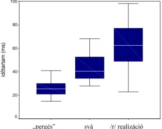 3. ábra. Az elemzett „R” hangok idıtartamainak átlaga (medián) és szórása,  külön a pergetés, a svárész és a teljes mássalhangzó esetében 