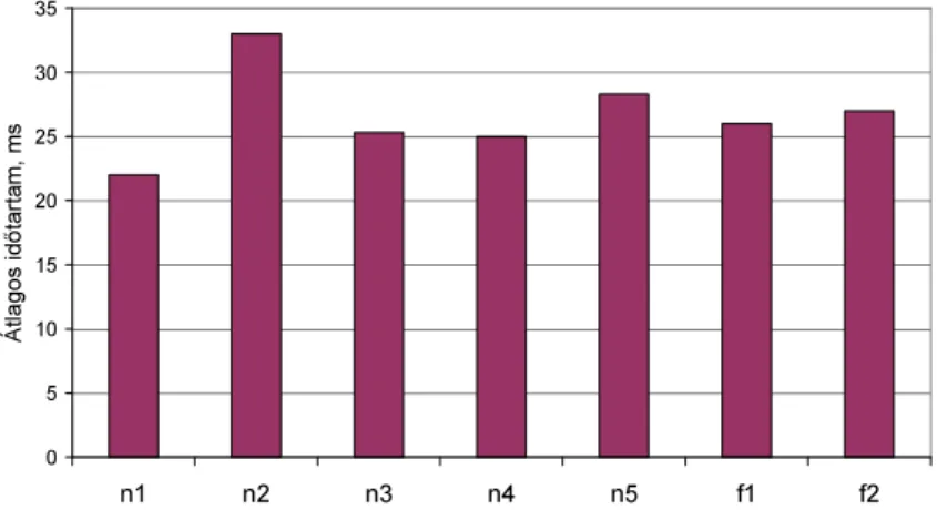 6. ábra. Az egyes beszélık /r/ realizációi közötti idıtartam-különbségek 