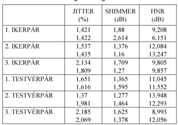 1. táblázat. A zönge minıségének mérıszámai  JITTER  (%)  SHIMMER (dB)  HNR (dB)  1. IKERPÁR  1,421  1,422  1,880 2,614  09,208 06,151  2