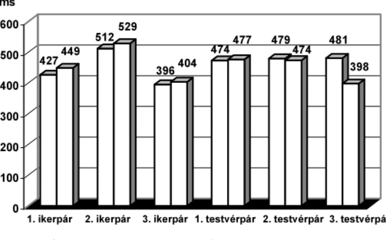 4. ábra. Azonos hangsorok idıtartamának átlaga 