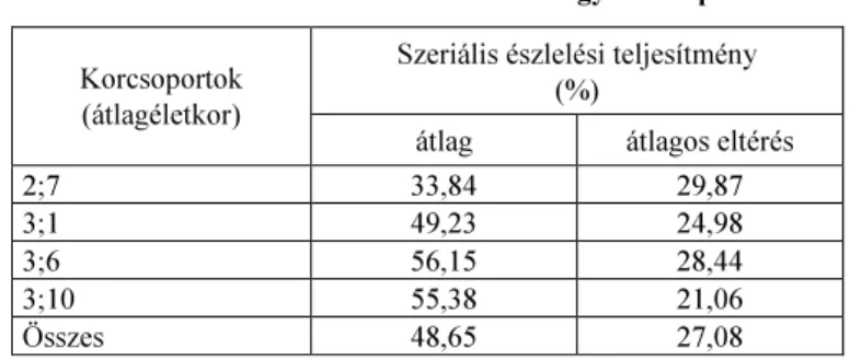 1. táblázat. A szeriális észlelés adatai a négy korcsoportban  Szeriális észlelési teljesítmény  Korcsoportok  (%) 