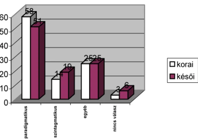 Az 1. ábra a kapcsolatok százalékos megoszlását mutatja. 
