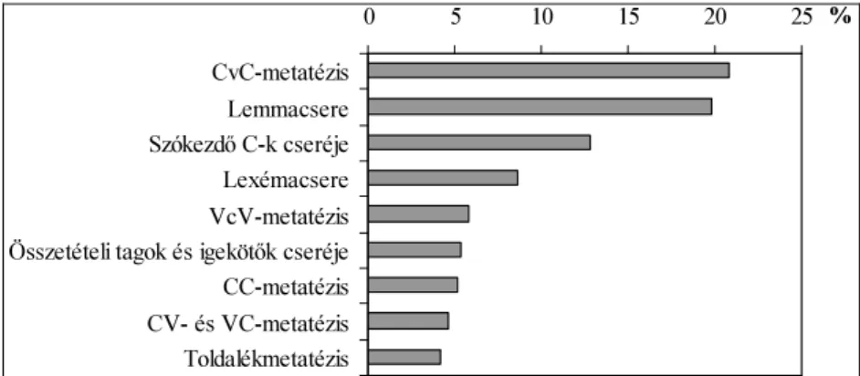 9. ábra: A metatézisek gyakoribb altípusainak százalékos aránya  (az összes metatézist tekintve 100%-nak) 
