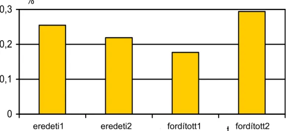 1. ábra: A terpeszked szerkezetek el fordulása a vizsgált fordított  és nem fordított szövegekben (a szószám arányában) 