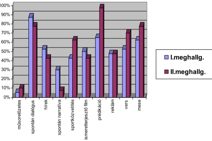 1. diagram). Ez részben adódik a feladat jellegéb l is, hiszen több választási lehet séget adtunk  meg, mint ahány szöveget hallhattak a kísérleti személyek, másrészt sokszor egymáshoz igen  kö-zel álló m fajok között kellett választani: spontán dialógus –