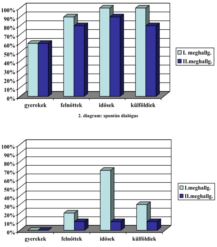 2. diagram: spontán dialógus 