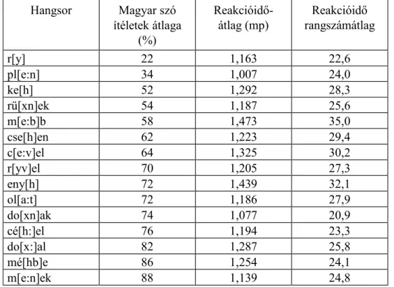 3. táblázat: A magyarként azonosított szavak százalékos aránya és reakcióideje  Hangsor Magyar  szó  ítéletek átlaga  (%)  Reakcióid=-átlag (mp)  Reakcióid= rangszámátlag  r[y] 22  1,163  22,6  pl[e:n] 34  1,007  24,0  ke[h] 52  1,292  28,3  rü[xn]ek 54  1