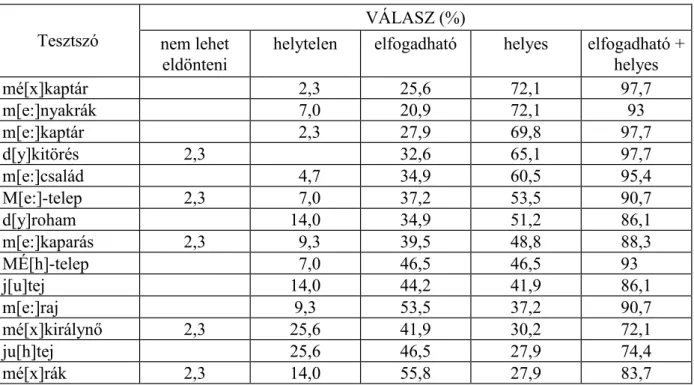 4. táblázat: A szóösszetételek ejtésének megítélése  VÁLASZ (%) 