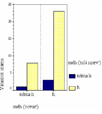A 2. ábra azt mutatja be, hogy akik néma h-val ejtették a méh (’rovar’) szóalakot, azok közül  hányan ejtették ugyanígy, illetve [h]-val a másik, homoním alakot