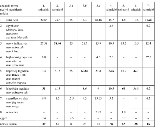6. táblázat. A nem performatív tagadó alakok altípusai (100 felnőtt adatközlő)