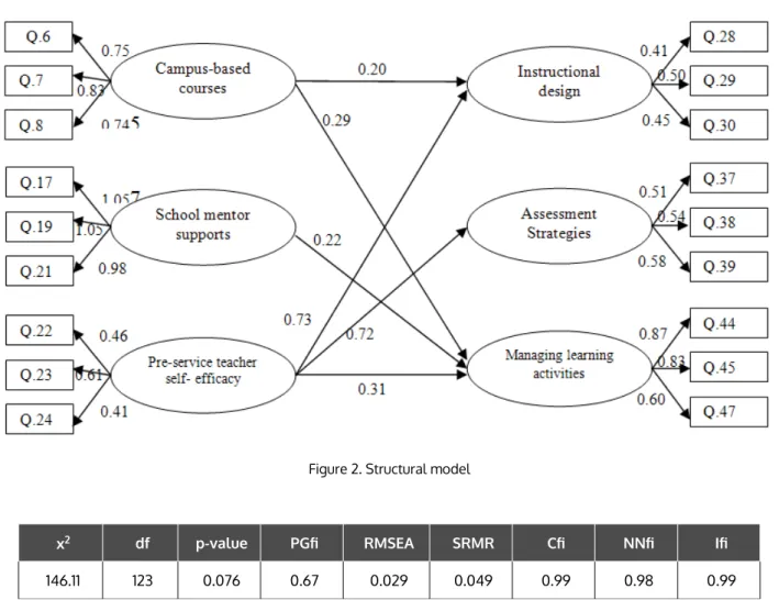 Table 2. Goodness of ﬁt Statistics of the Structural Equation Model