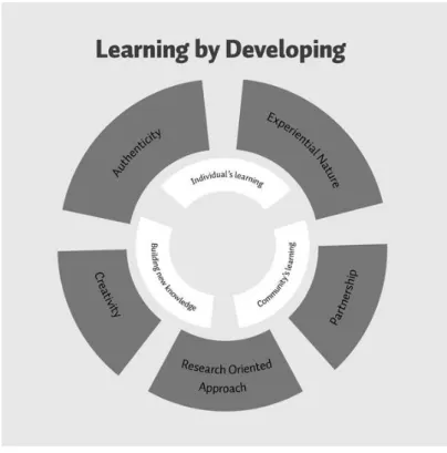 Figure 2. The characteristics of the LbD model