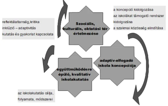 1. ábra: Az adaptív-elfogadó iskolakutatás és -fejlesztés rendszere