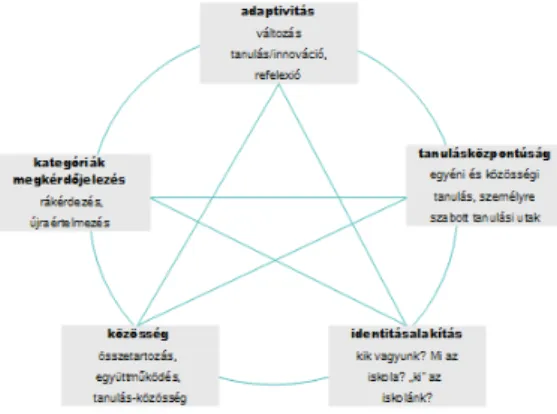 2. ábra: Az elfogadó-adaptív iskola értékei