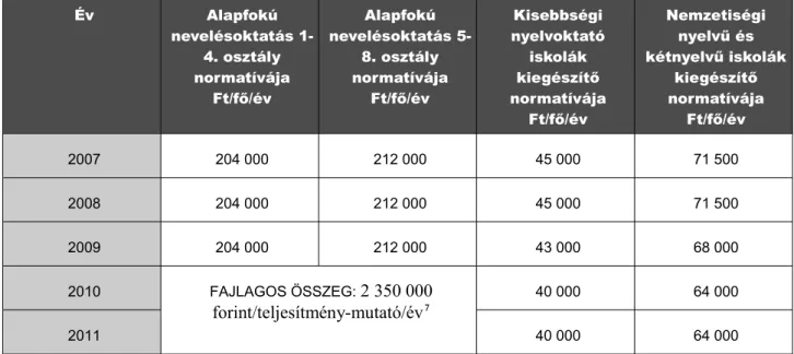 3. táblázat: Kisebbségi oktatást támogató állami normatívák