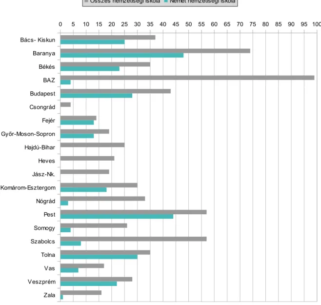 1. ábra: Kisebbségi és német kisebbségi nyelvet oktató intézmények területi megoszlása a 2009/2010