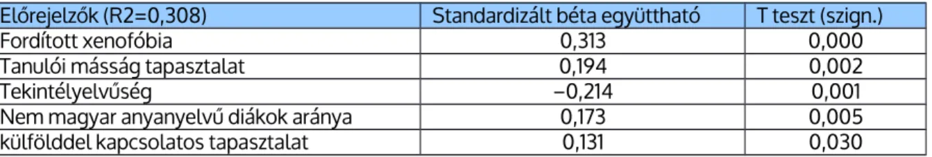 4. táblázat: A multikulturális attitűd előrejelzői 